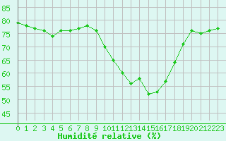 Courbe de l'humidit relative pour Deauville (14)