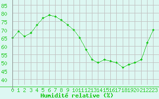 Courbe de l'humidit relative pour Melun (77)