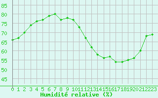 Courbe de l'humidit relative pour Evreux (27)