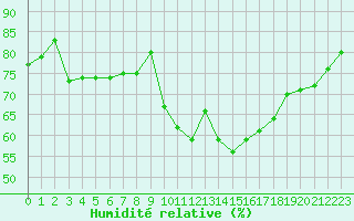 Courbe de l'humidit relative pour Cap Cpet (83)