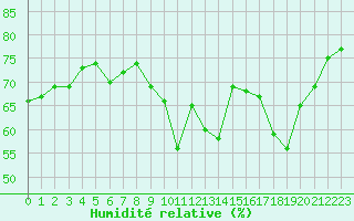 Courbe de l'humidit relative pour Saint-Jean-de-Liversay (17)