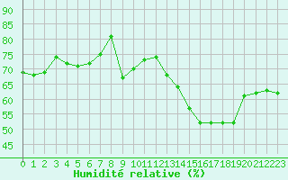 Courbe de l'humidit relative pour Jan (Esp)