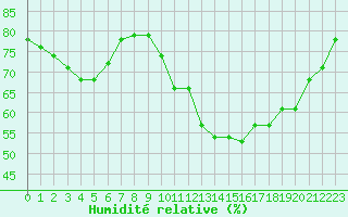 Courbe de l'humidit relative pour Gourdon (46)