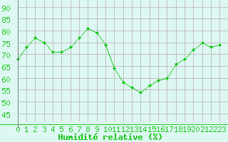 Courbe de l'humidit relative pour Sant Quint - La Boria (Esp)