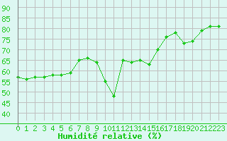 Courbe de l'humidit relative pour Pointe de Socoa (64)