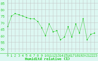 Courbe de l'humidit relative pour Hyres (83)