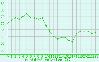 Courbe de l'humidit relative pour Sorcy-Bauthmont (08)