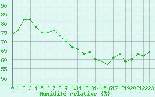 Courbe de l'humidit relative pour Rochegude (26)
