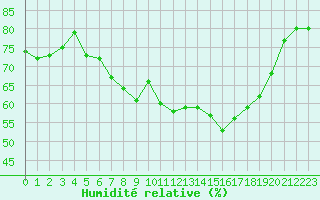 Courbe de l'humidit relative pour Bastia (2B)
