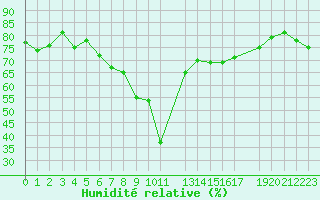 Courbe de l'humidit relative pour Cap de la Hague (50)