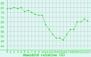 Courbe de l'humidit relative pour Formigures (66)