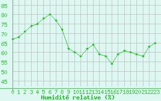 Courbe de l'humidit relative pour Dinard (35)