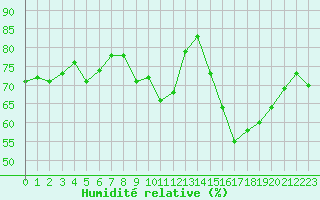 Courbe de l'humidit relative pour Cap Ferret (33)