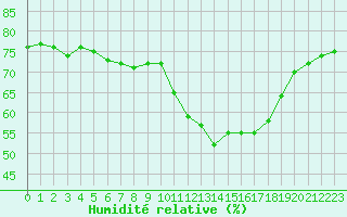 Courbe de l'humidit relative pour Mouilleron-le-Captif (85)