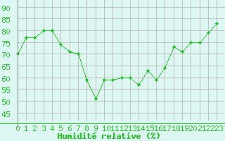 Courbe de l'humidit relative pour Cap Corse (2B)