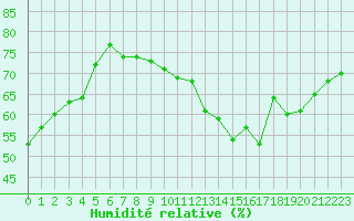 Courbe de l'humidit relative pour Gourdon (46)