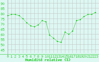 Courbe de l'humidit relative pour Mouilleron-le-Captif (85)