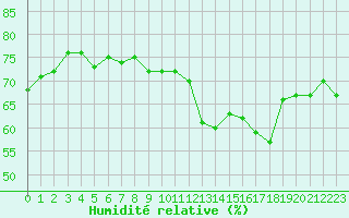 Courbe de l'humidit relative pour Engins (38)