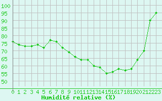 Courbe de l'humidit relative pour Champagne-sur-Seine (77)