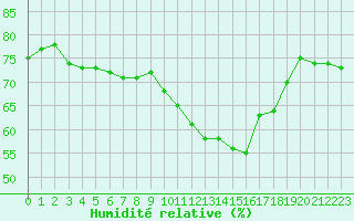 Courbe de l'humidit relative pour Ile Rousse (2B)