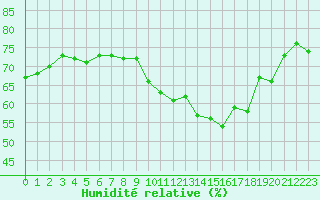 Courbe de l'humidit relative pour Gurande (44)