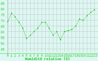 Courbe de l'humidit relative pour Albi (81)