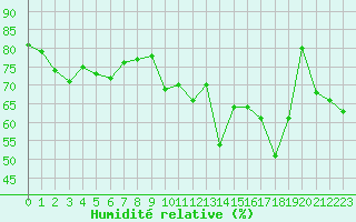 Courbe de l'humidit relative pour Cap Corse (2B)