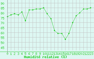 Courbe de l'humidit relative pour Avila - La Colilla (Esp)