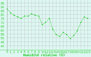 Courbe de l'humidit relative pour Mcon (71)