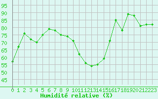 Courbe de l'humidit relative pour Plussin (42)