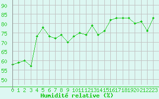 Courbe de l'humidit relative pour Cap Bar (66)