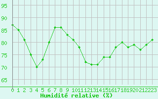 Courbe de l'humidit relative pour Sanary-sur-Mer (83)