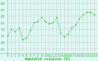 Courbe de l'humidit relative pour Brignogan (29)