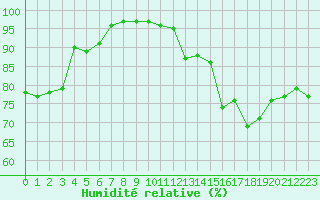 Courbe de l'humidit relative pour Cap de la Hve (76)