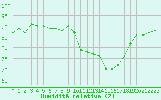 Courbe de l'humidit relative pour Trgueux (22)