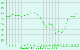 Courbe de l'humidit relative pour Brignogan (29)
