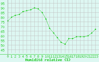 Courbe de l'humidit relative pour Tours (37)