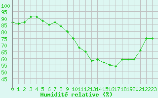 Courbe de l'humidit relative pour Sgur-le-Chteau (19)