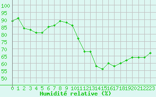 Courbe de l'humidit relative pour Toulouse-Blagnac (31)