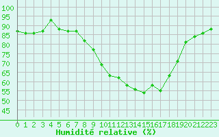 Courbe de l'humidit relative pour Tarbes (65)