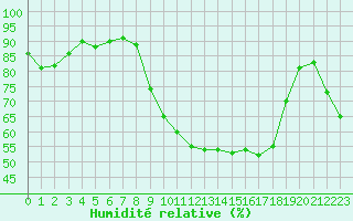 Courbe de l'humidit relative pour Vanclans (25)