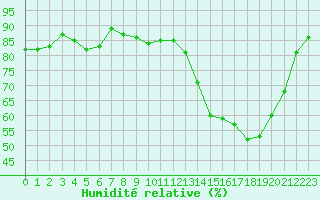 Courbe de l'humidit relative pour Seichamps (54)