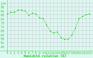 Courbe de l'humidit relative pour Marignane (13)