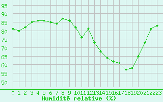 Courbe de l'humidit relative pour Saint-Jean-de-Liversay (17)