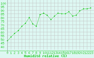 Courbe de l'humidit relative pour Grenoble/St-Etienne-St-Geoirs (38)