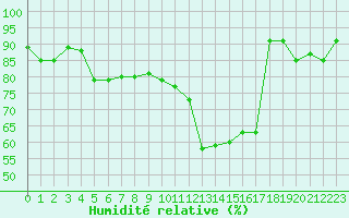 Courbe de l'humidit relative pour Creil (60)