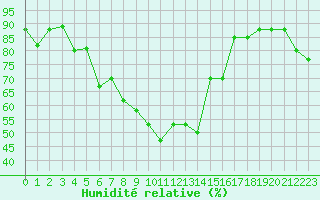 Courbe de l'humidit relative pour Pointe de Socoa (64)