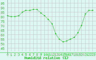 Courbe de l'humidit relative pour Breuillet (17)