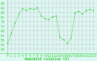Courbe de l'humidit relative pour Guret Saint-Laurent (23)