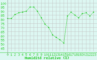 Courbe de l'humidit relative pour Als (30)